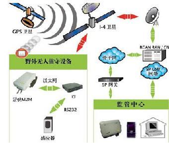 环境野外监测数据卫星传输解决方案 关键传输设备解析与应用